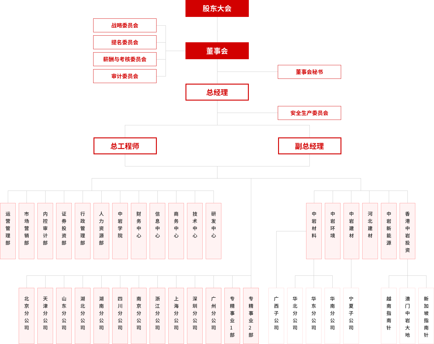 组织架构